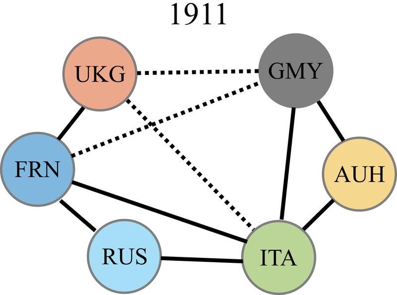 Figure from “Transitions between peace and systemic war as bifurcations in a signed network dynamical system”