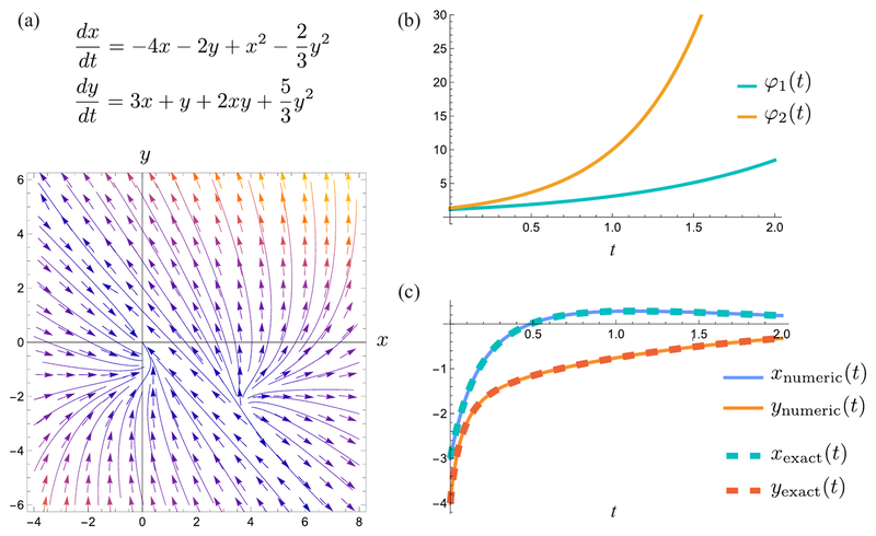 Figure from “Analytical solutions for some quadratic ODEs found via linear rational eigenfunctions and the rational eigenfunction variety”